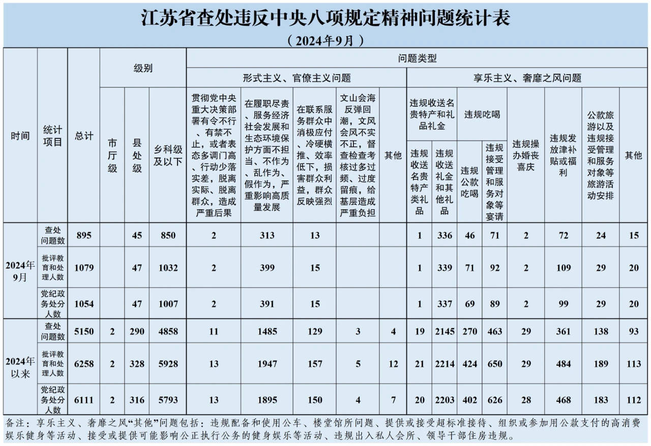 9月江苏查处违反中央八项规定精神问题895起，涉享乐主义、奢靡之风问题567起