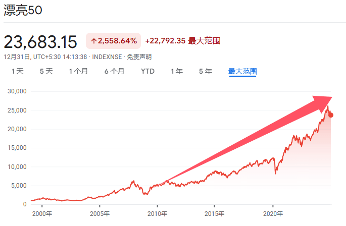 印度股市长牛的秘诀:T+0交易、严格监管、良性的“回购文化”、共同基金广泛参与......
