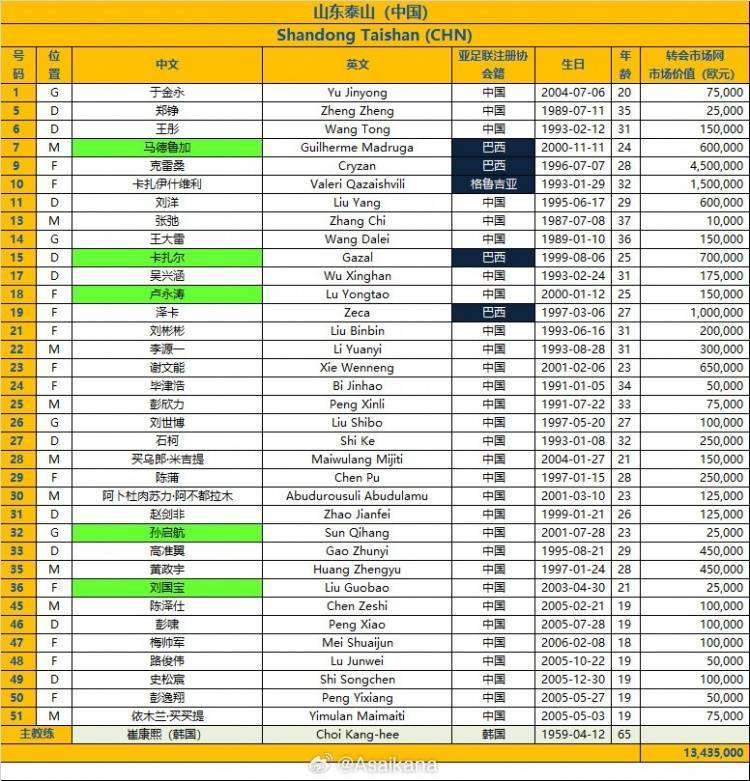 泰山24/25赛季亚冠报名名单:克雷桑领衔5外援 王大雷谢文能在列