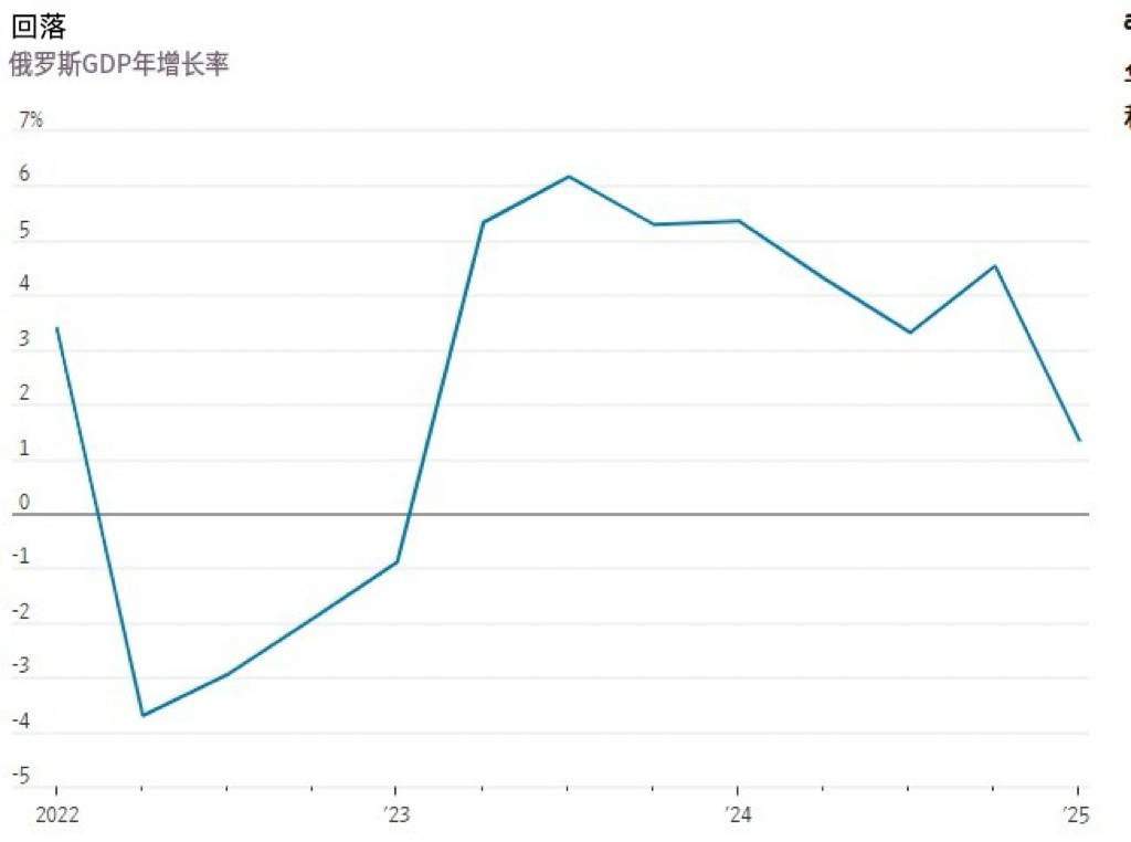 一路飙升的俄罗斯经济 突然回落了