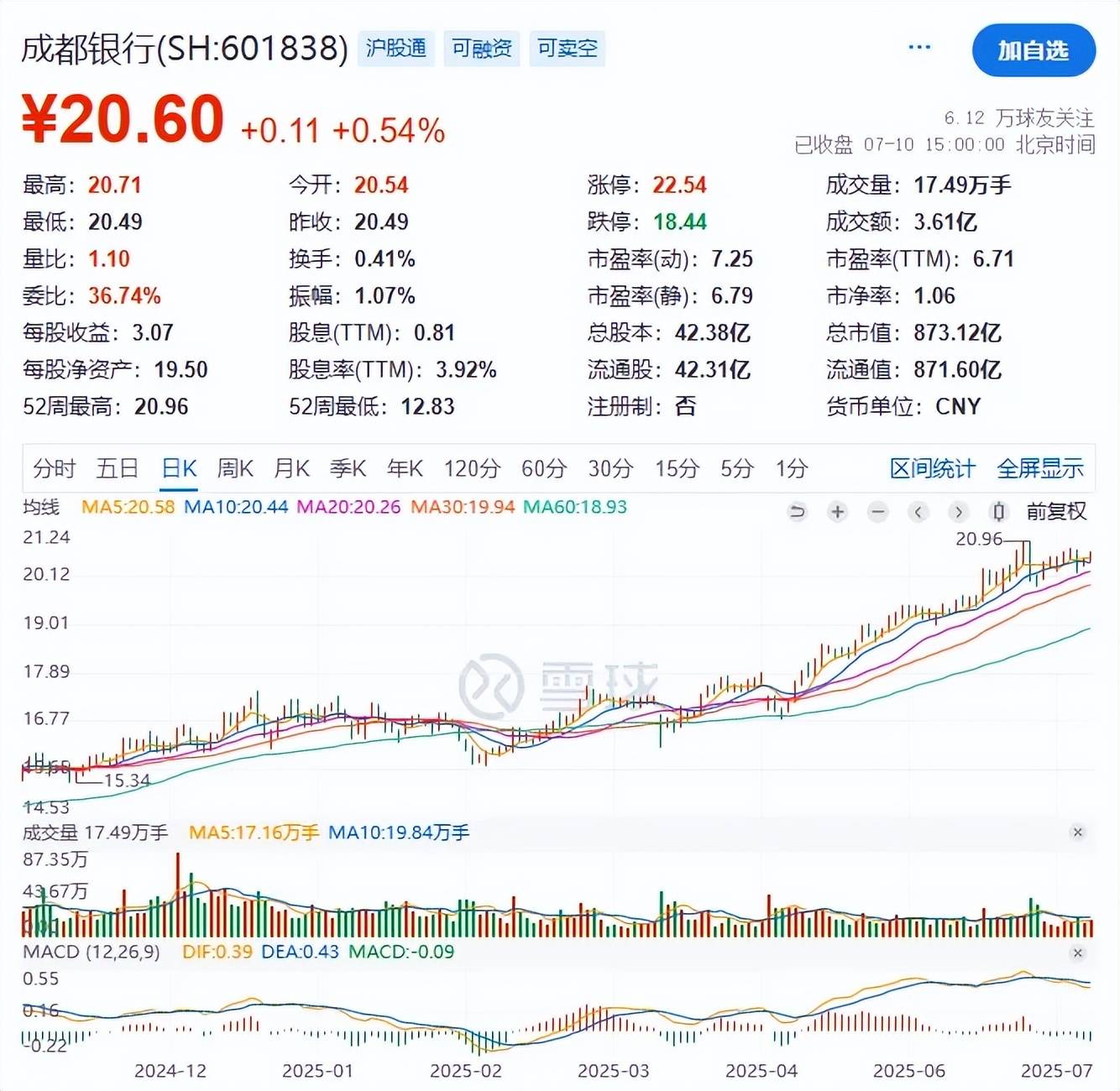 银行股疯涨 大股东自己都踏空了!