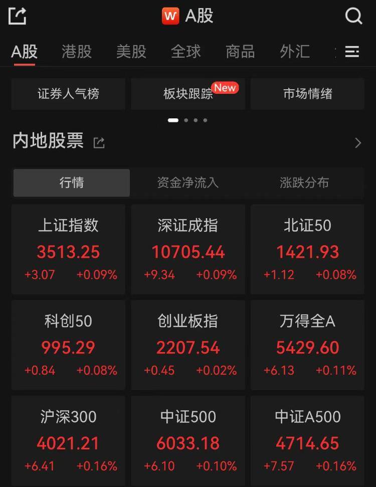 A股三大指数集体高开,稀土永磁板块活跃