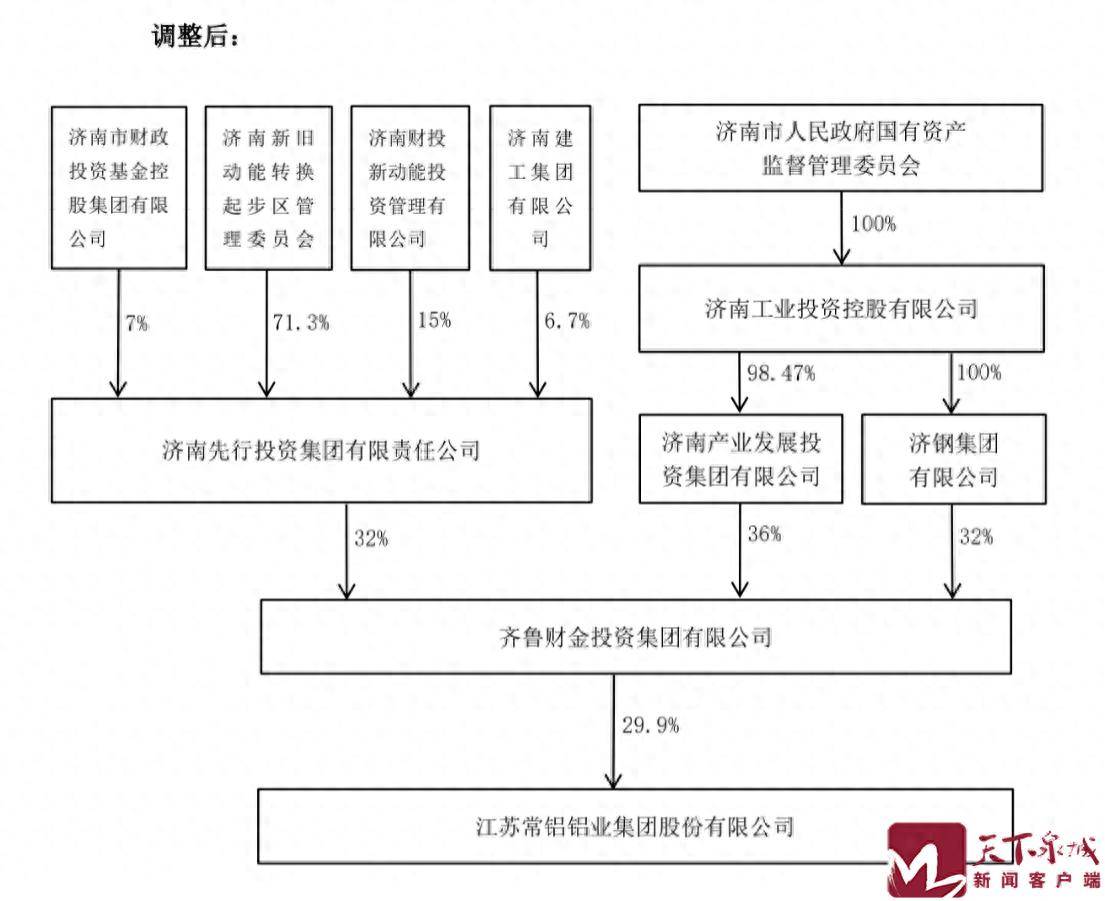继济南二机床集团后,济钢集团、济南产发集团并入济南工业控股