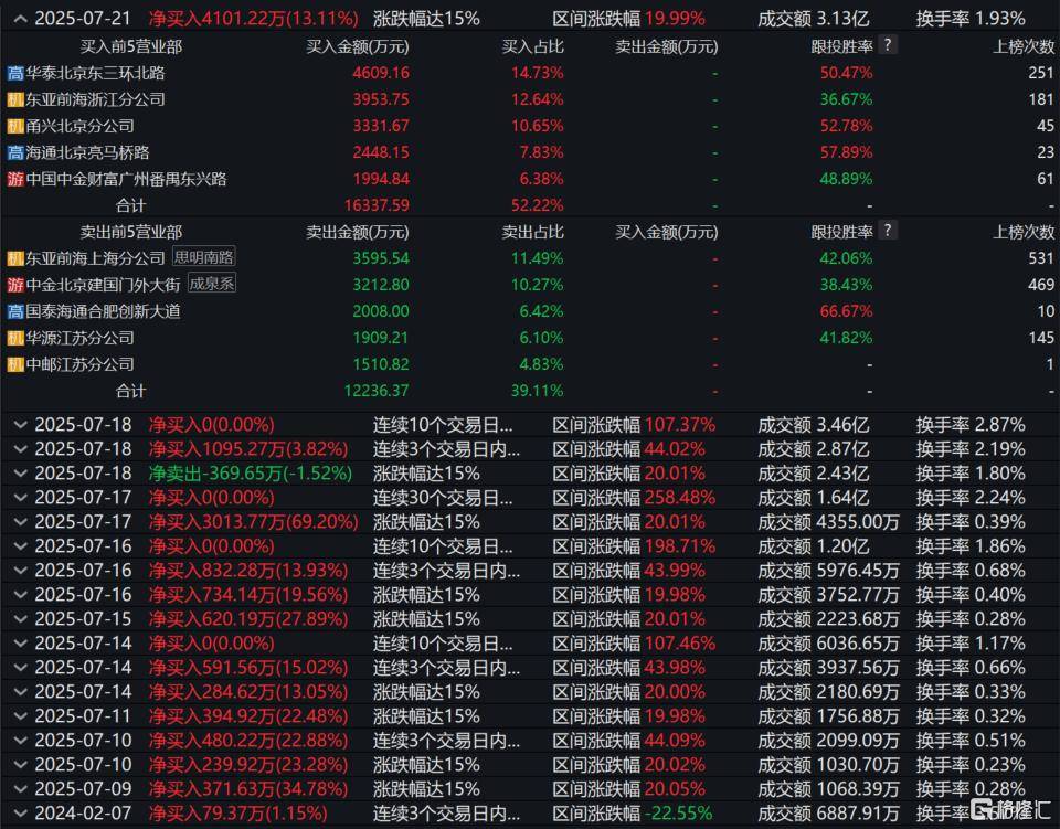 10连板“20cm”涨停王诞生,人均暴赚300万!
