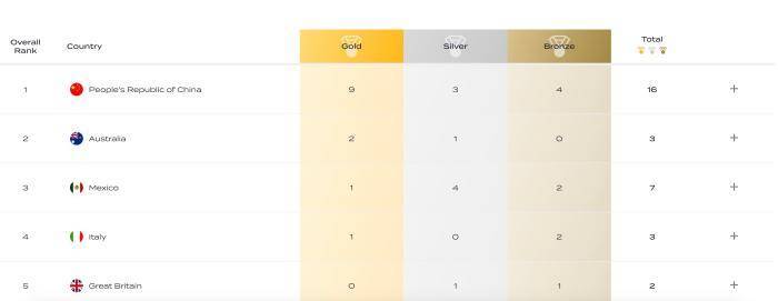 中国跳水队无缘男子10米台奖牌 世锦赛9金3银4铜收官