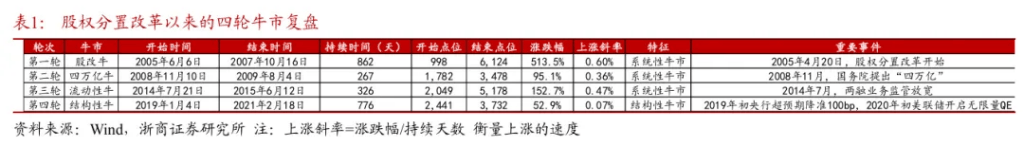 浙商证券“喊得有创意”:A股历史上第一次“系统性“慢”牛”