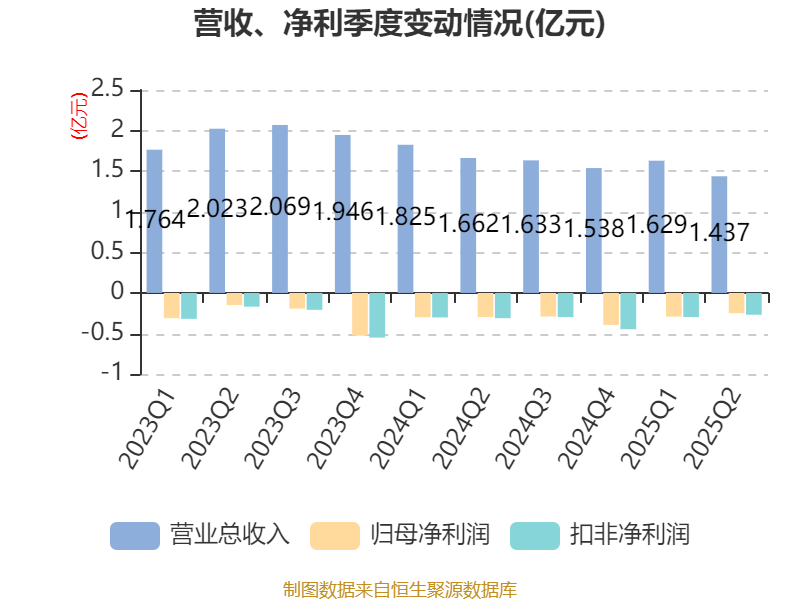 西安饮食:2025年上半年净利润同比减亏547.94万元
