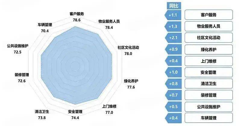 物业费,全国大跳水