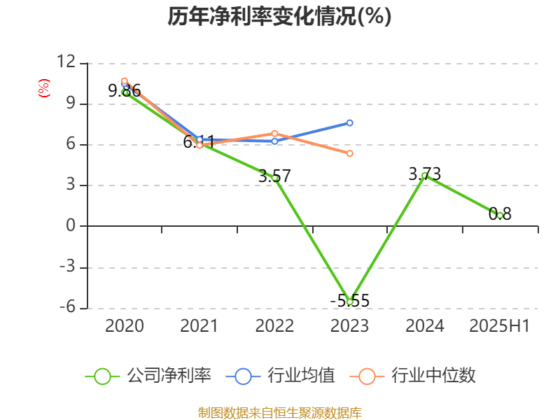 惠达卫浴:2025年上半年净利润1797.18万元 同比下降70.21%