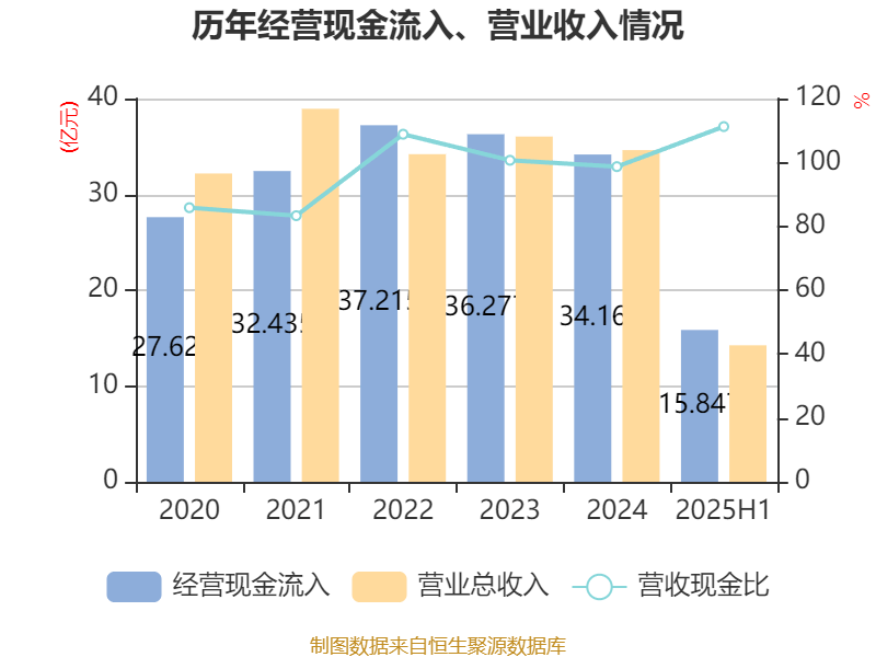 惠达卫浴:2025年上半年净利润1797.18万元 同比下降70.21%