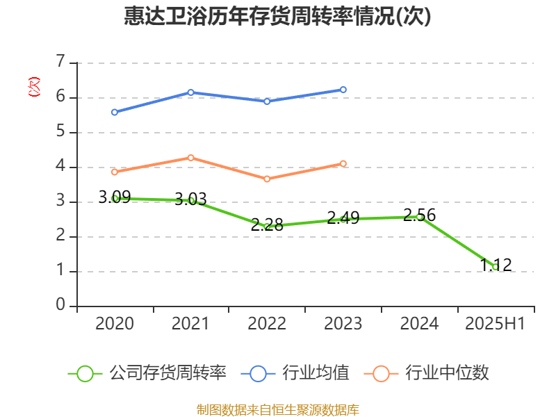 惠达卫浴:2025年上半年净利润1797.18万元 同比下降70.21%