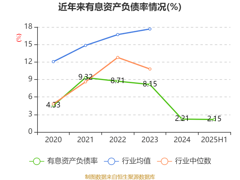 惠达卫浴:2025年上半年净利润1797.18万元 同比下降70.21%