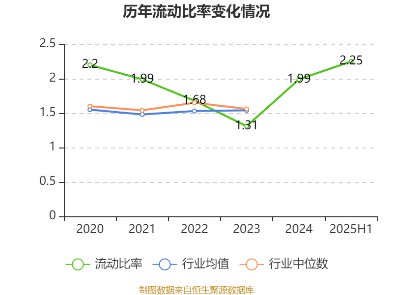 惠达卫浴:2025年上半年净利润1797.18万元 同比下降70.21%