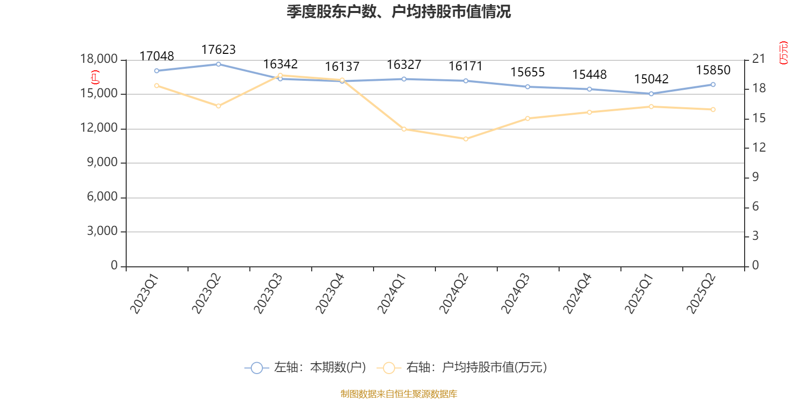 惠达卫浴:2025年上半年净利润1797.18万元 同比下降70.21%