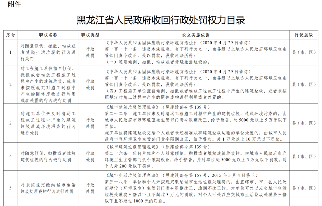 黑龙江省政府决定:收回33项行政处罚权力