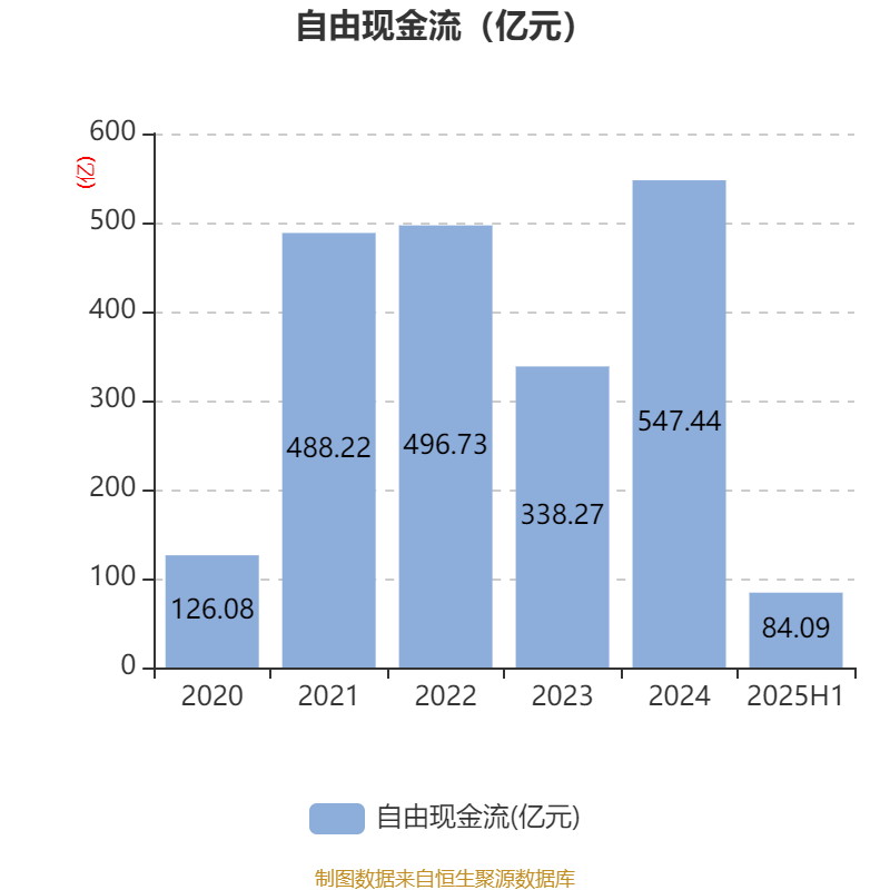 陕西煤业:2025年上半年净利润76.38亿元 拟10派0.39元