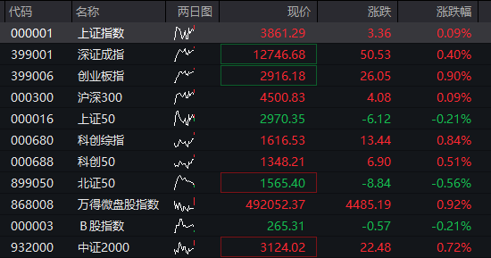 AH股早盘高开,恒科指涨超2%,芯片股强势、华虹公司AH股大涨,阿里巴巴涨16%、美团跌超3%