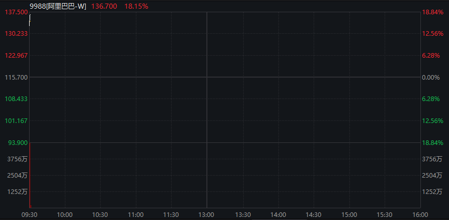 AH股早盘高开,恒科指涨超2%,芯片股强势、华虹公司AH股大涨,阿里巴巴涨16%、美团跌超3%