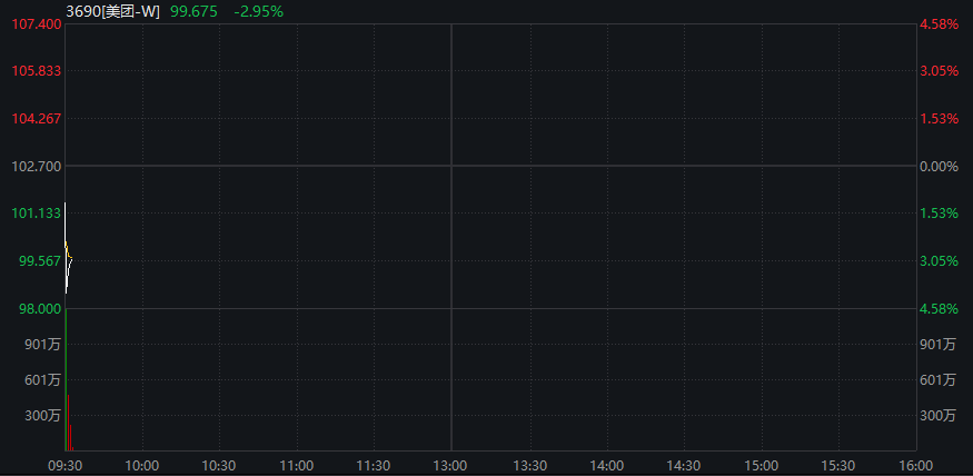 AH股早盘高开,恒科指涨超2%,芯片股强势、华虹公司AH股大涨,阿里巴巴涨16%、美团跌超3%