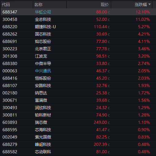 AH股早盘高开,恒科指涨超2%,芯片股强势、华虹公司AH股大涨,阿里巴巴涨16%、美团跌超3%