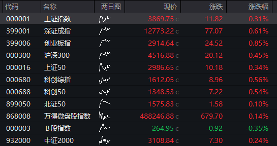 AH股早盘高开,恒科指涨超2%,芯片股强势、华虹公司AH股大涨,阿里巴巴涨16%、美团跌超3%