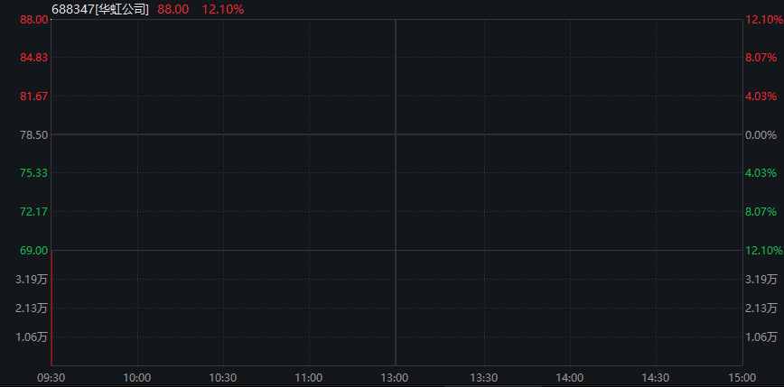 AH股早盘高开,恒科指涨超2%,芯片股强势、华虹公司AH股大涨,阿里巴巴涨16%、美团跌超3%