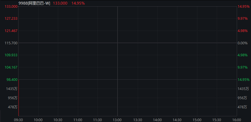 AH股早盘高开,恒科指涨超2%,芯片股强势、华虹公司AH股大涨,阿里巴巴涨16%、美团跌超3%