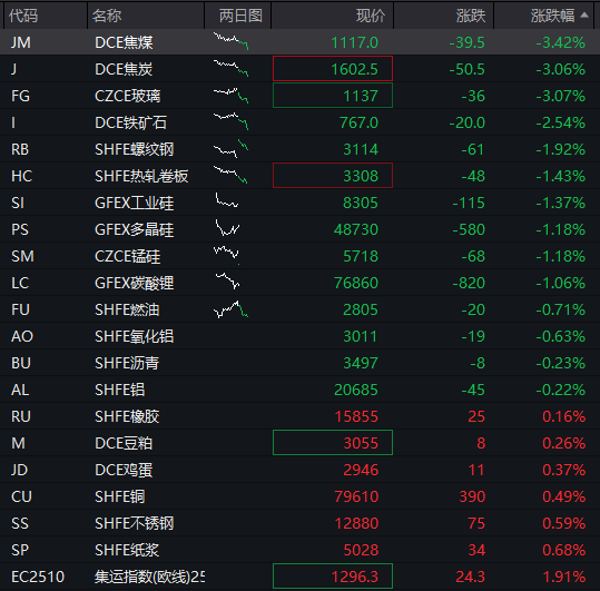 AH股早盘高开,恒科指涨超2%,芯片股强势、华虹公司AH股大涨,阿里巴巴涨16%、美团跌超3%