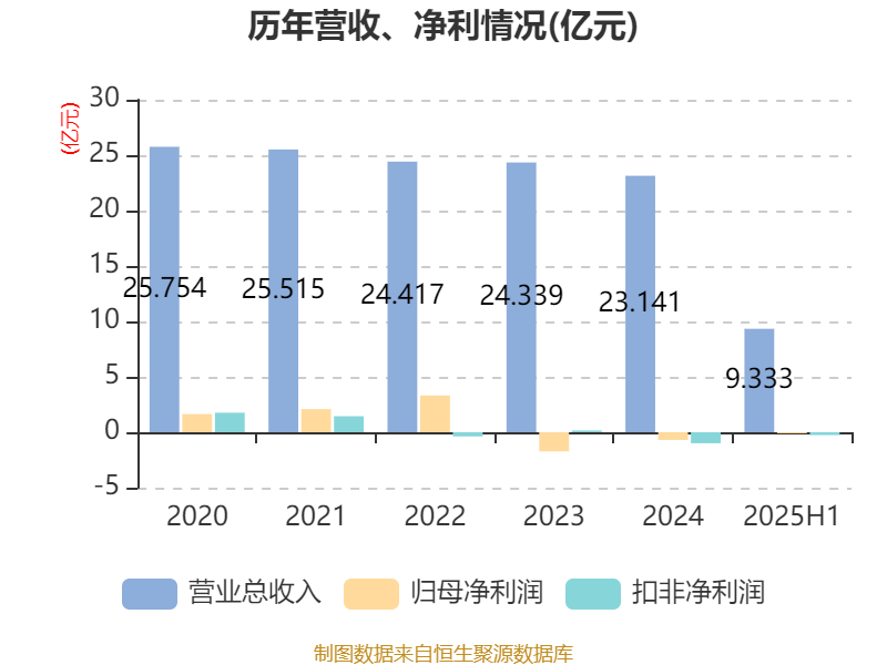 歌华有线:2025年上半年净利润同比减亏3507.99万元