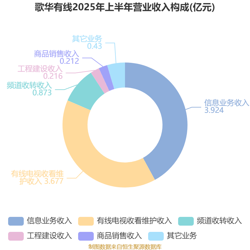 歌华有线:2025年上半年净利润同比减亏3507.99万元