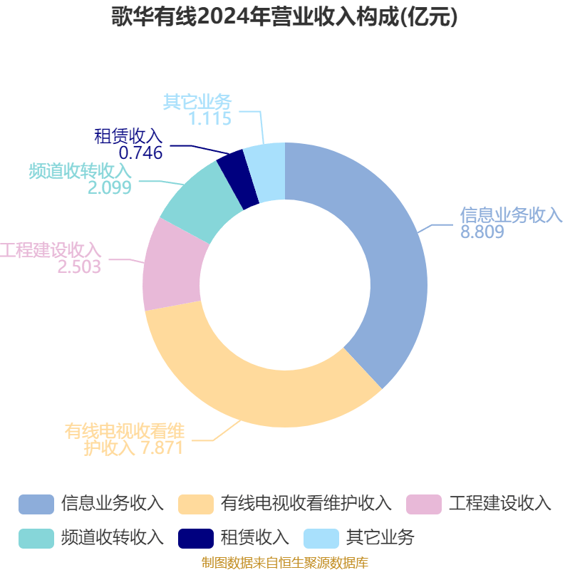 歌华有线:2025年上半年净利润同比减亏3507.99万元