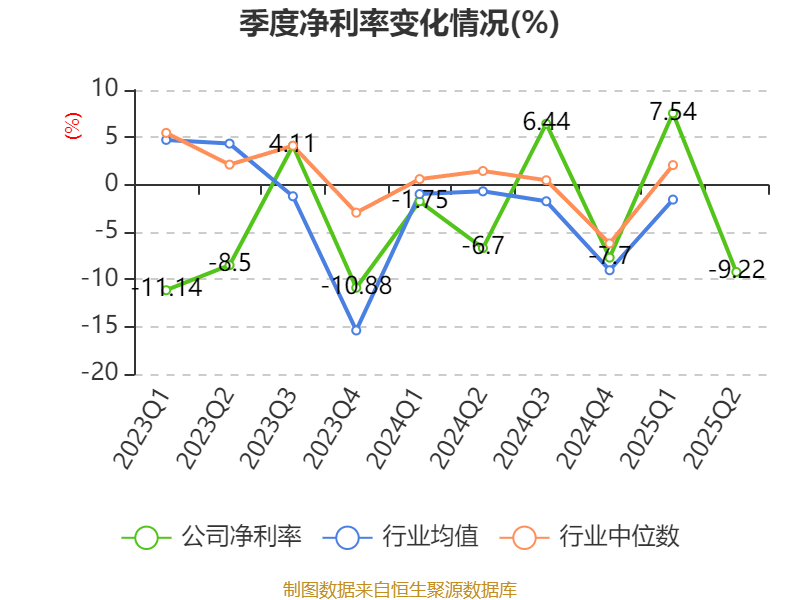 歌华有线:2025年上半年净利润同比减亏3507.99万元