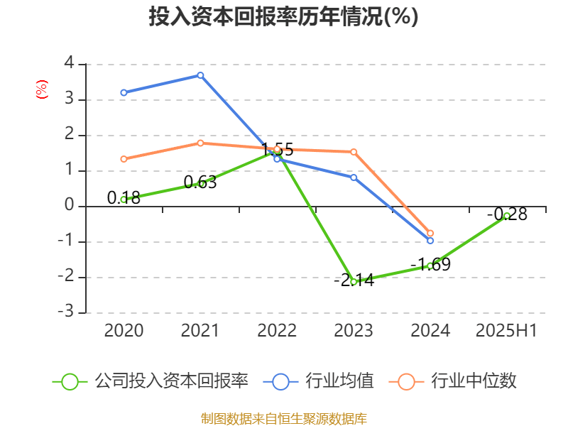 歌华有线:2025年上半年净利润同比减亏3507.99万元