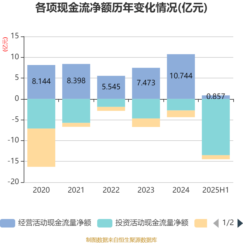 歌华有线:2025年上半年净利润同比减亏3507.99万元