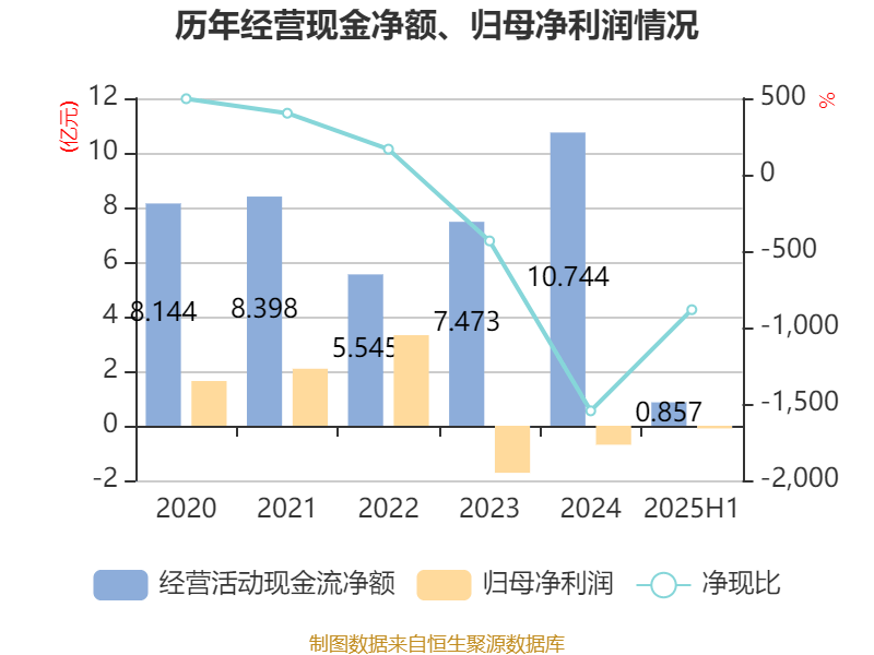 歌华有线:2025年上半年净利润同比减亏3507.99万元