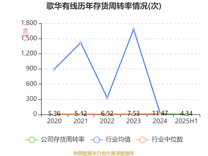歌华有线:2025年上半年净利润同比减亏3507.99万元