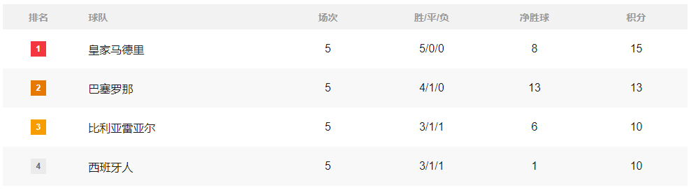 积分榜：若那不勒斯获胜 5大联赛领跑者全胜+4卫冕冠军