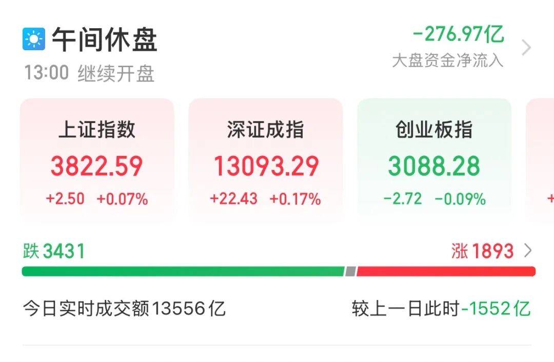 601138,成交额A股第一!