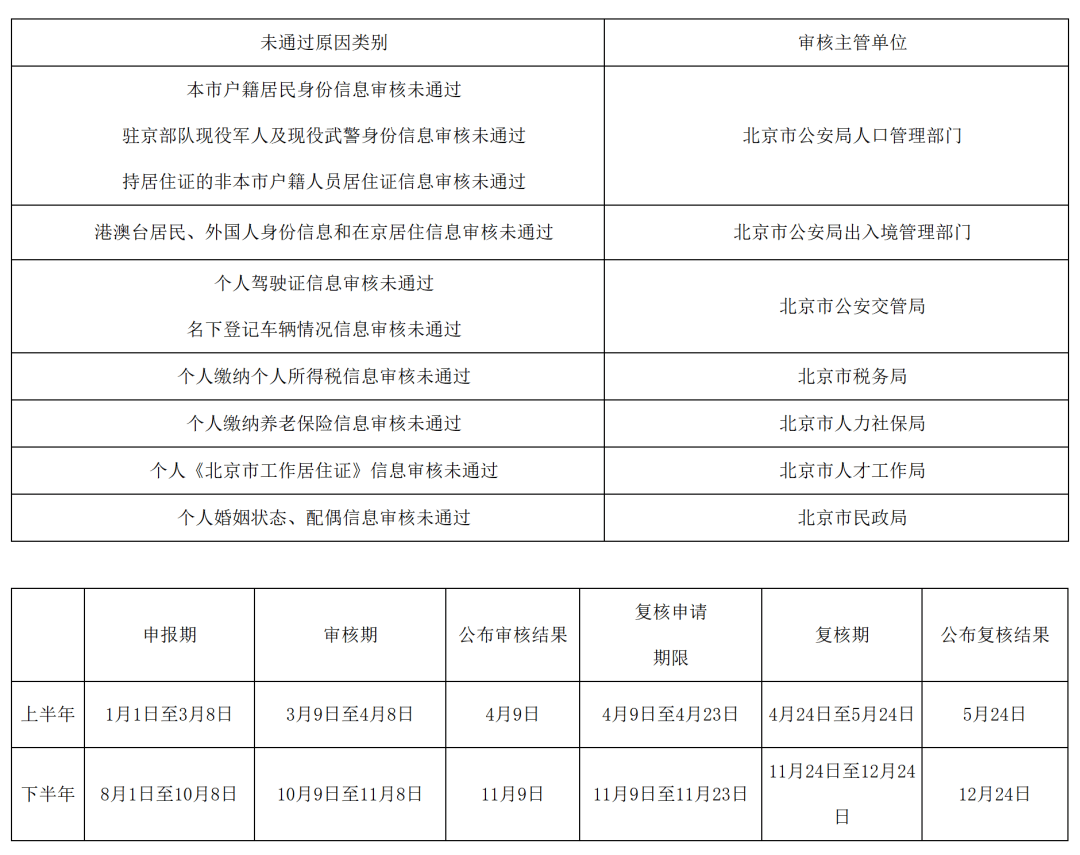 超全！北京小客车指标申请资格复核办理流程来了→