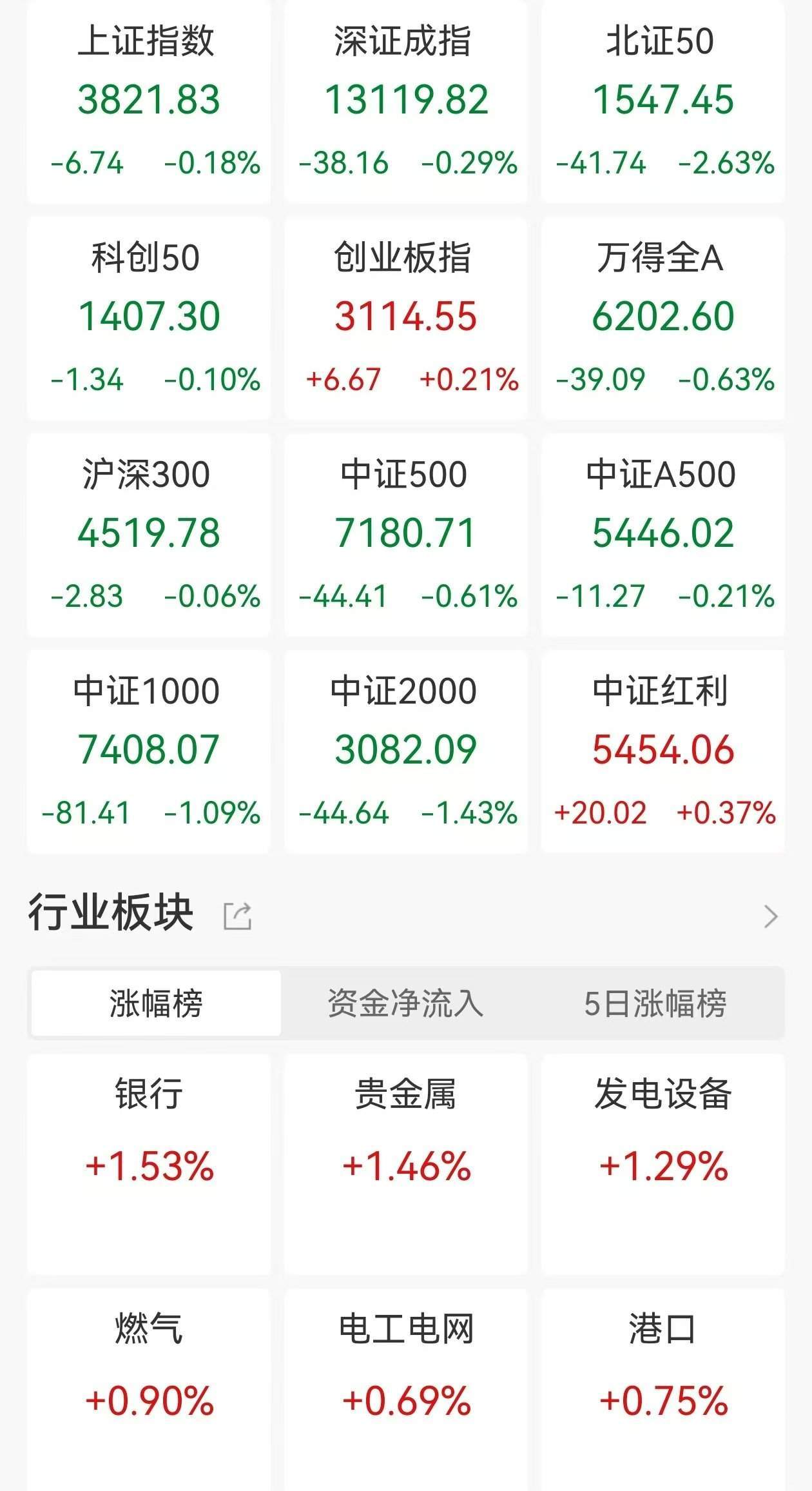 A股收评：三大指数探底回升，沪指一度跌破3800点，创业板指涨0.21%，旅游酒店板块重挫！超4200股下跌，成交2.52万亿放量3760亿