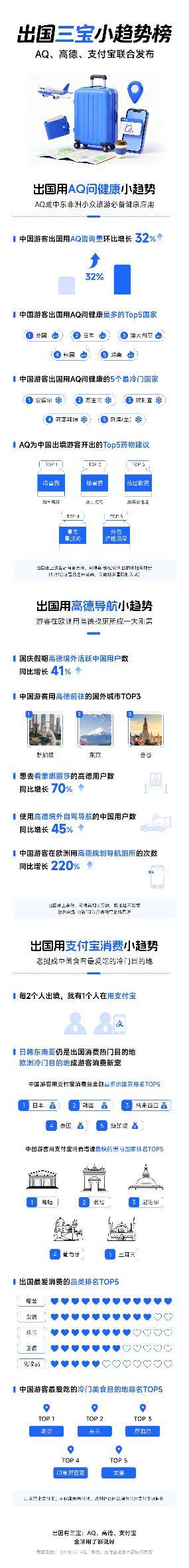 日韩东南亚消费仍火热，欧洲冷门目的地成新宠！支付宝、高德、AQ联合发布《出国三宝小趋势榜》