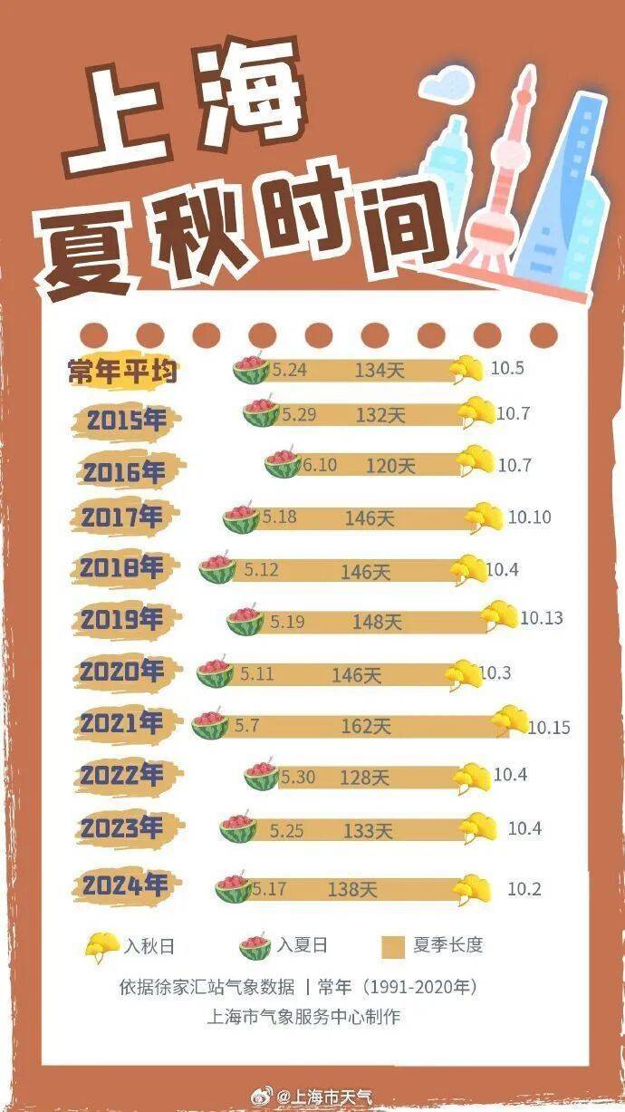上海仍被夏天锁死，入秋明显偏晚！冷空气难抵上海，节后首周最高温稳居“3”字头