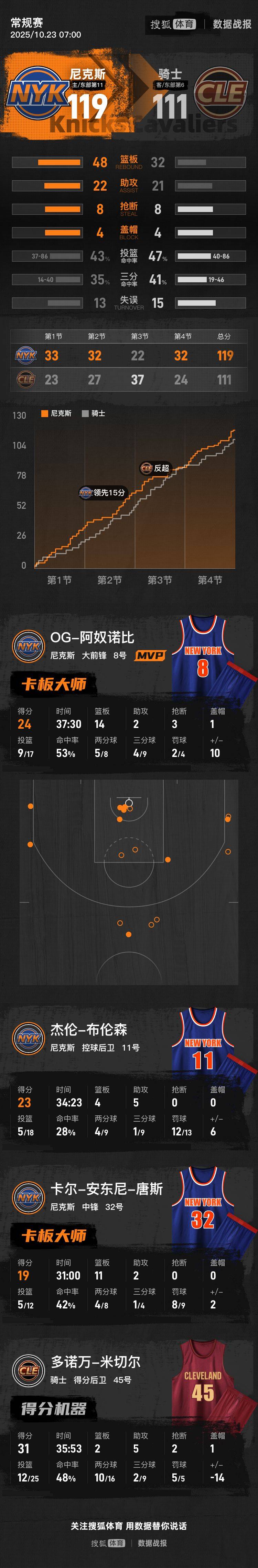米切尔空砍31分布伦森23分 唐斯两双尼克斯险胜骑士