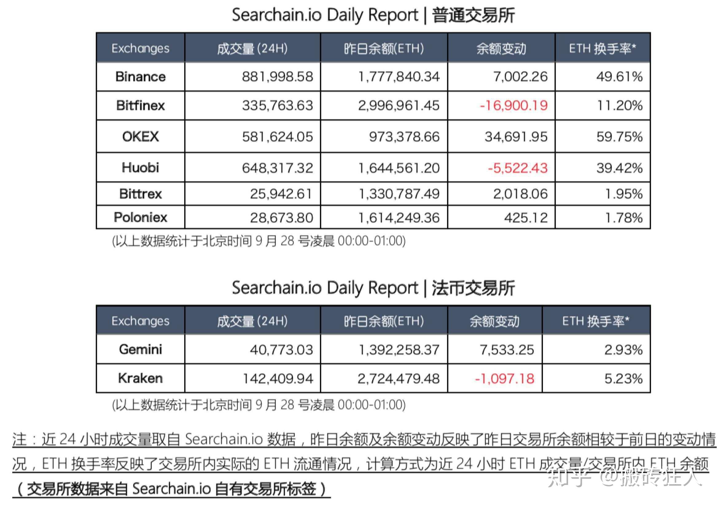 可用余额0.7ETH什么意思(可用余额1109是什么意思)