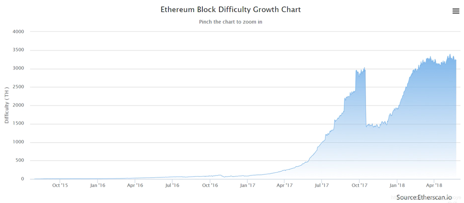 ETH挖矿难度与费率关系的简单介绍